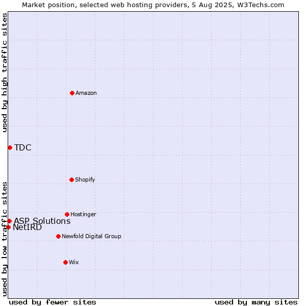 Market position of TDC vs. ASP Solutions vs. NetIRD