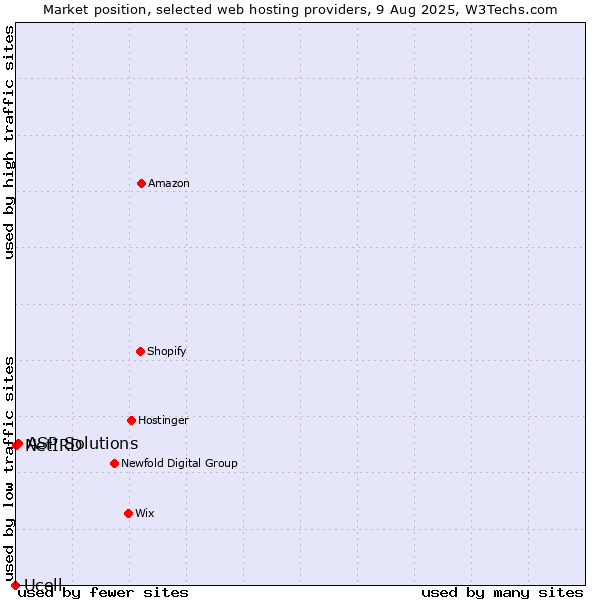 Market position of ASP Solutions vs. NetIRD vs. Ucell