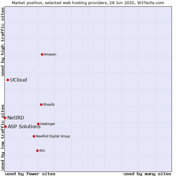 Market position of UCloud vs. ASP Solutions vs. NetIRD