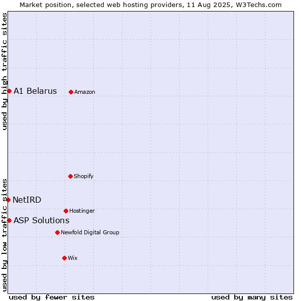 Market position of ASP Solutions vs. A1 Belarus vs. NetIRD