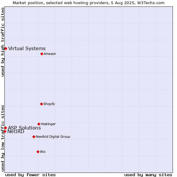 Market position of Virtual Systems vs. ASP Solutions vs. NetIRD