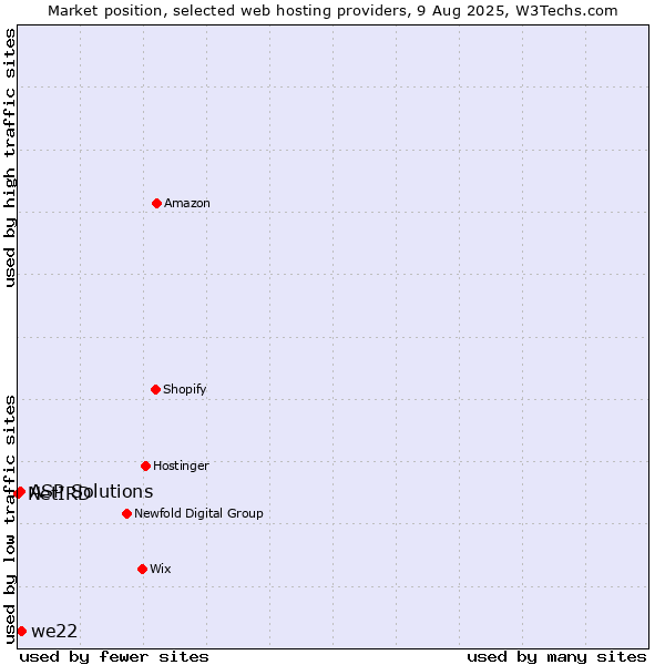Market position of we22 vs. ASP Solutions vs. NetIRD