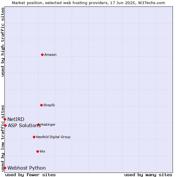 Market position of ASP Solutions vs. Webhost Python vs. NetIRD