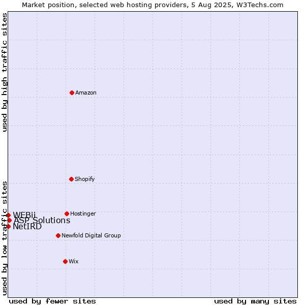 Market position of ASP Solutions vs. NetIRD vs. WEBii