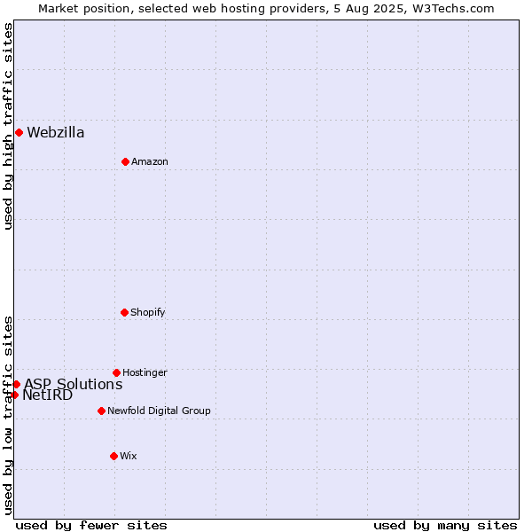 Market position of Webzilla vs. ASP Solutions vs. NetIRD