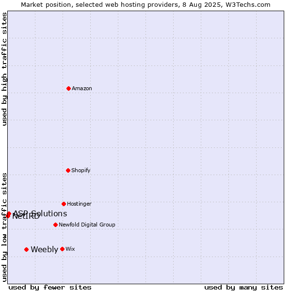 Market position of Weebly vs. ASP Solutions vs. NetIRD