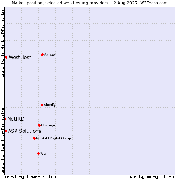 Market position of WestHost vs. ASP Solutions vs. NetIRD