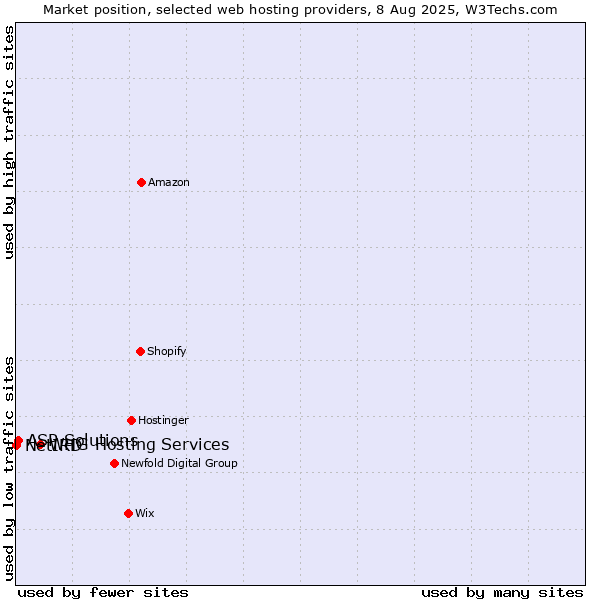 Market position of WHG Hosting Services vs. ASP Solutions vs. NetIRD