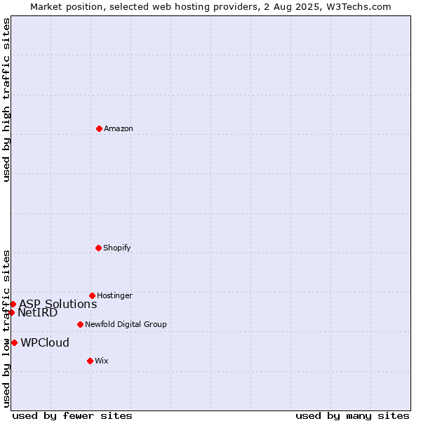 Market position of WPCloud vs. ASP Solutions vs. NetIRD