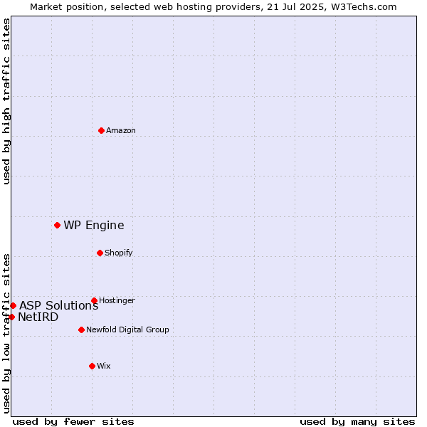 Market position of WP Engine vs. ASP Solutions vs. NetIRD