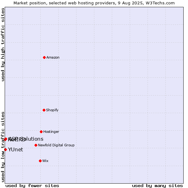 Market position of ASP Solutions vs. YUnet vs. NetIRD