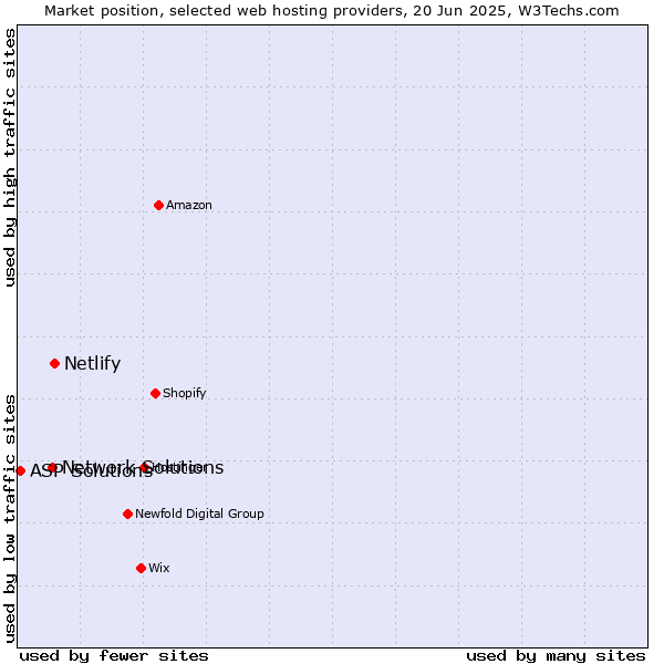 Market position of Netlify vs. Network Solutions vs. ASP Solutions