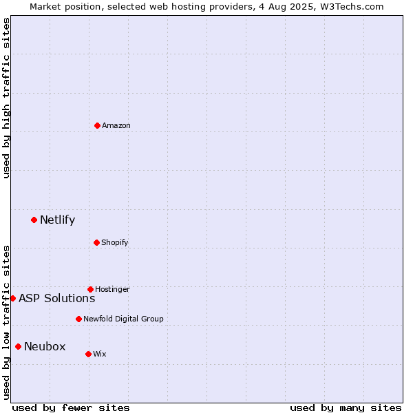 Market position of Netlify vs. Neubox vs. ASP Solutions