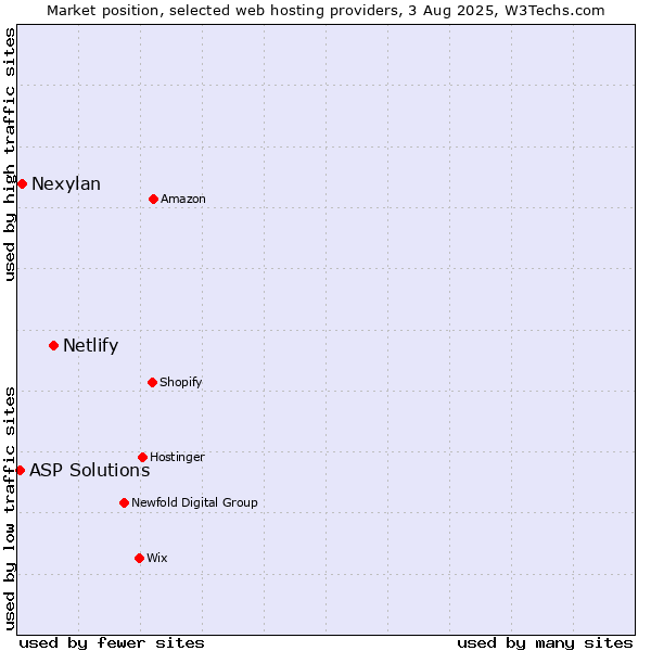 Market position of Netlify vs. Nexylan vs. ASP Solutions
