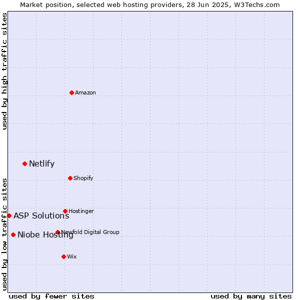 Market position of Netlify vs. Niobe Hosting vs. ASP Solutions