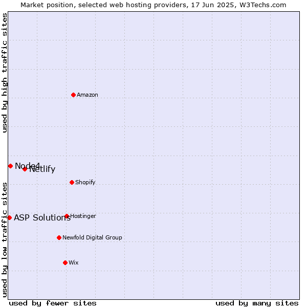 Market position of Netlify vs. Node4 vs. ASP Solutions