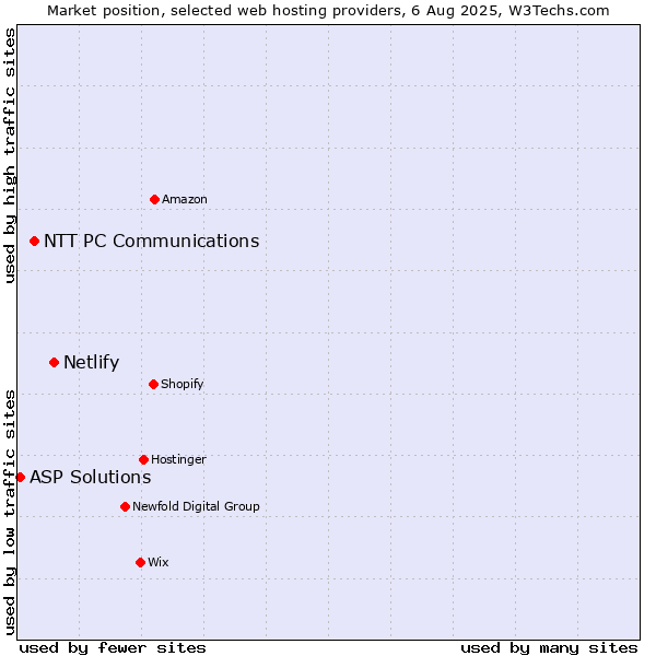 Market position of Netlify vs. NTT PC Communications vs. ASP Solutions