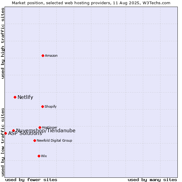 Market position of Netlify vs. Nuvemshop/Tiendanube vs. ASP Solutions