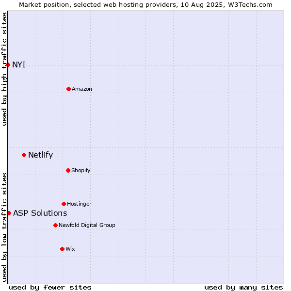 Market position of Netlify vs. ASP Solutions vs. NYI