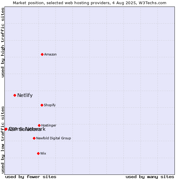 Market position of Netlify vs. Omnis Network vs. ASP Solutions