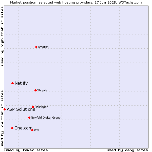 Market position of Netlify vs. One.com vs. ASP Solutions