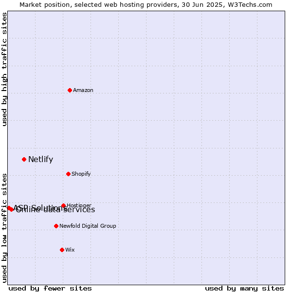 Market position of Netlify vs. Online data services vs. ASP Solutions