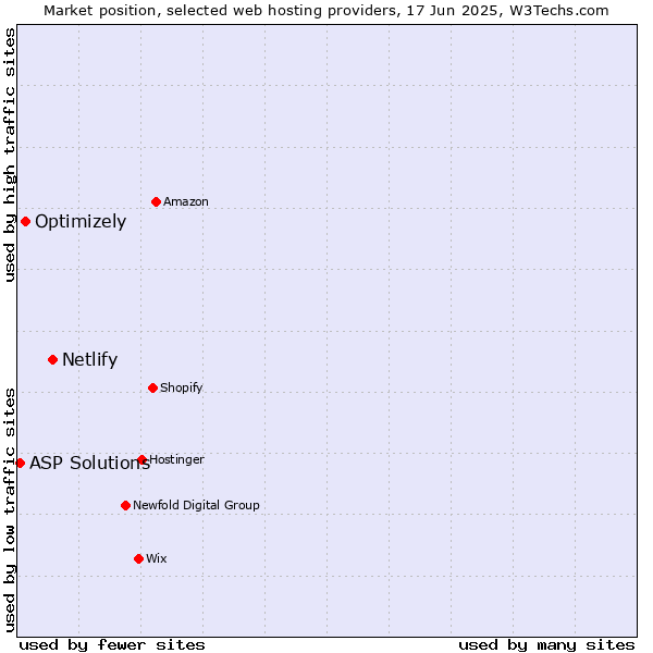 Market position of Netlify vs. Optimizely vs. ASP Solutions