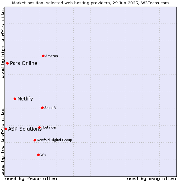 Market position of Netlify vs. Pars Online vs. ASP Solutions