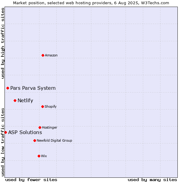 Market position of Netlify vs. Pars Parva System vs. ASP Solutions