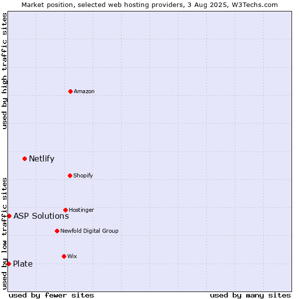 Market position of Netlify vs. ASP Solutions vs. Plate