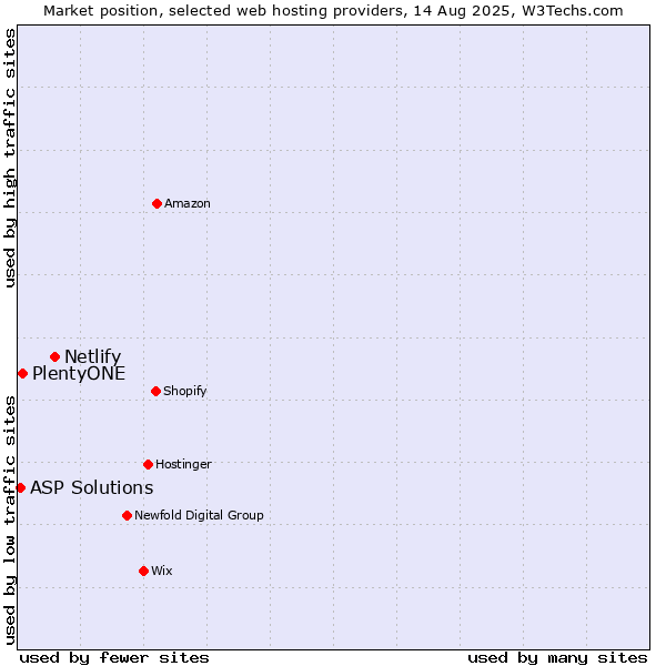 Market position of Netlify vs. PlentyONE vs. ASP Solutions