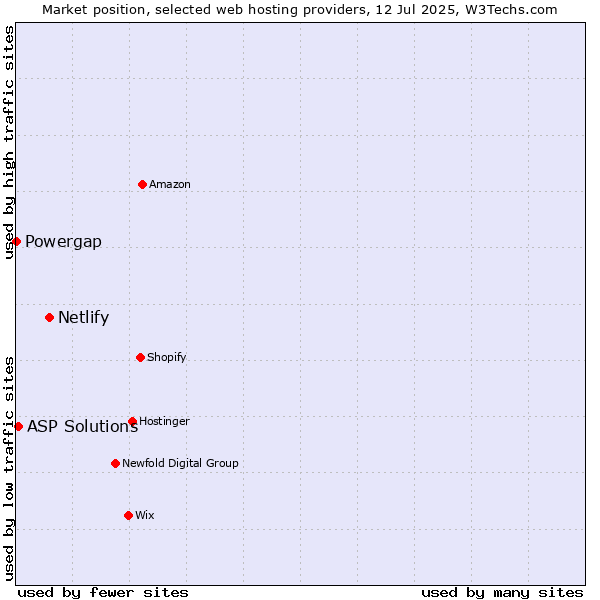 Market position of Netlify vs. ASP Solutions vs. Powergap