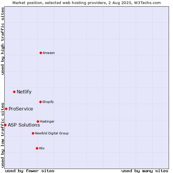 Market position of Netlify vs. ProService vs. ASP Solutions