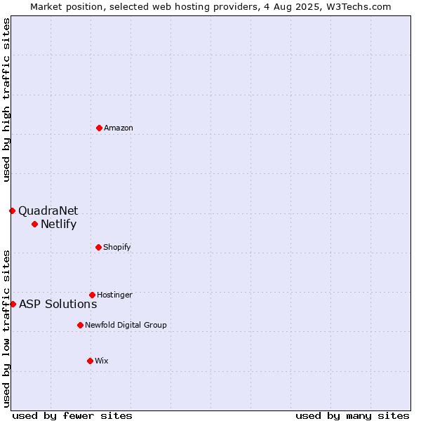Market position of Netlify vs. ASP Solutions vs. QuadraNet