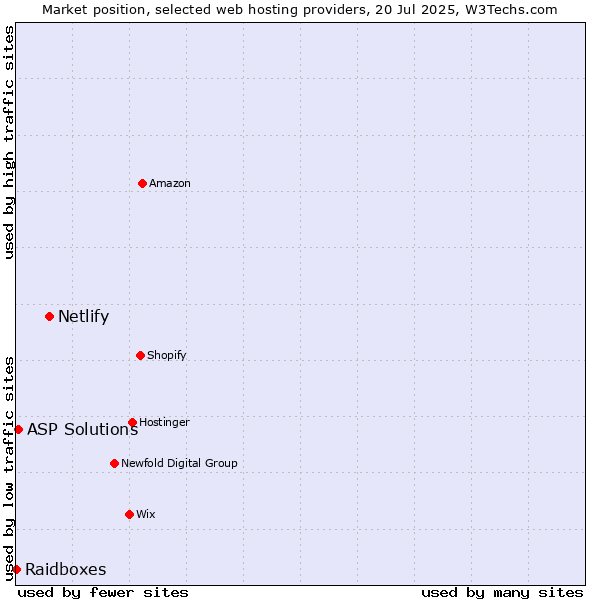 Market position of Netlify vs. ASP Solutions vs. Raidboxes