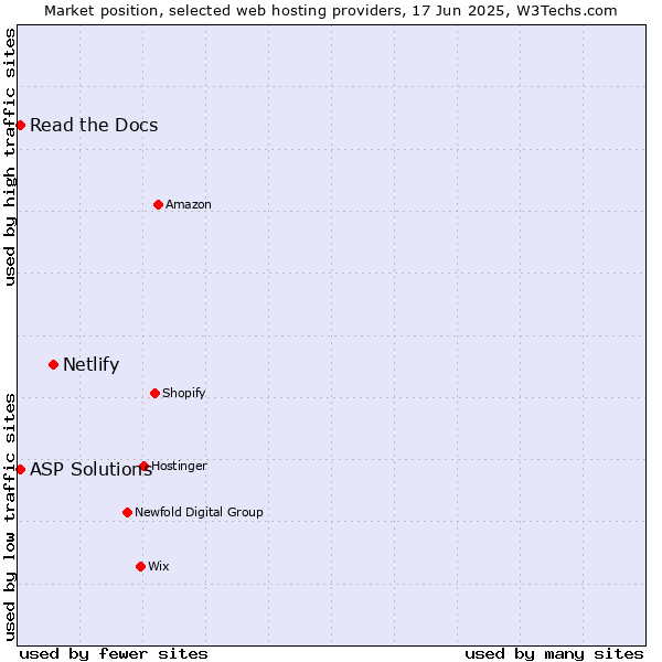 Market position of Netlify vs. Read the Docs vs. ASP Solutions