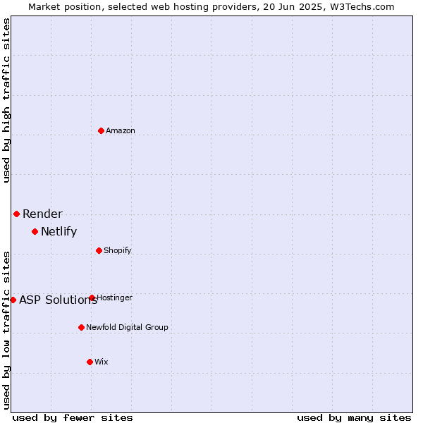 Market position of Netlify vs. Render vs. ASP Solutions