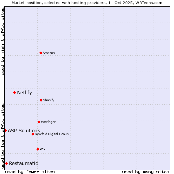 Market position of Netlify vs. Restaumatic vs. ASP Solutions