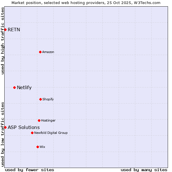 Market position of Netlify vs. ASP Solutions vs. RETN