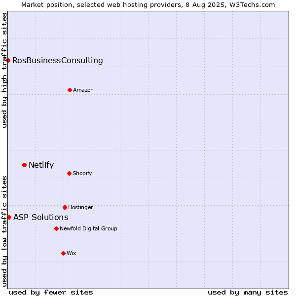 Market position of Netlify vs. ASP Solutions vs. RosBusinessConsulting
