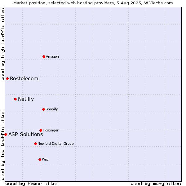 Market position of Netlify vs. Rostelecom vs. ASP Solutions