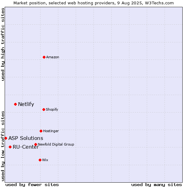Market position of Netlify vs. RU-Center vs. ASP Solutions
