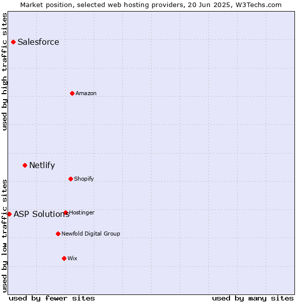 Market position of Netlify vs. Salesforce vs. ASP Solutions