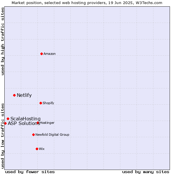 Market position of Netlify vs. ScalaHosting vs. ASP Solutions