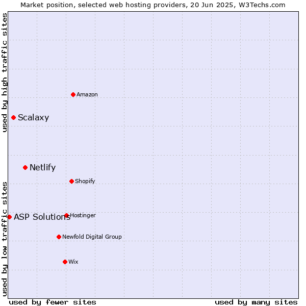 Market position of Netlify vs. Scalaxy vs. ASP Solutions