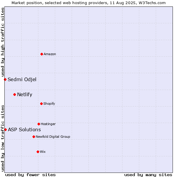 Market position of Netlify vs. ASP Solutions vs. Sedmi Odjel