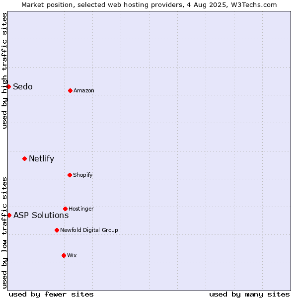 Market position of Netlify vs. ASP Solutions vs. Sedo