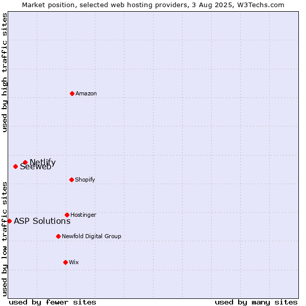 Market position of Netlify vs. Seeweb vs. ASP Solutions