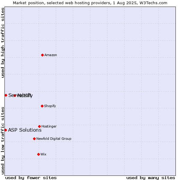 Market position of Netlify vs. Servebolt vs. ASP Solutions