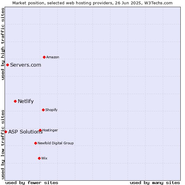 Market position of Netlify vs. Servers.com vs. ASP Solutions